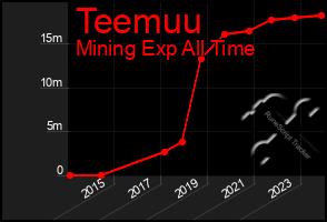 Total Graph of Teemuu