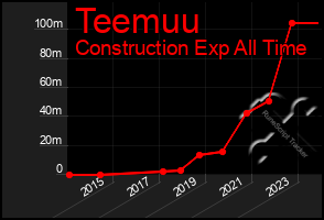 Total Graph of Teemuu