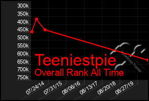 Total Graph of Teeniestpie