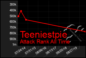 Total Graph of Teeniestpie