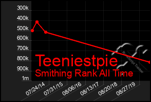 Total Graph of Teeniestpie