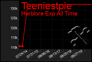 Total Graph of Teeniestpie