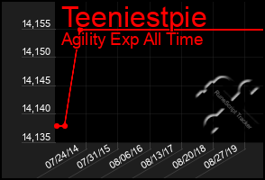 Total Graph of Teeniestpie