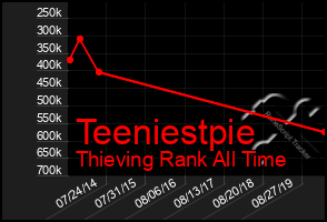 Total Graph of Teeniestpie