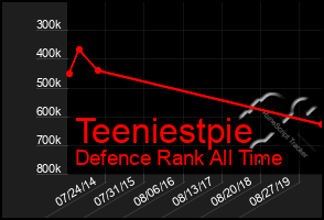 Total Graph of Teeniestpie