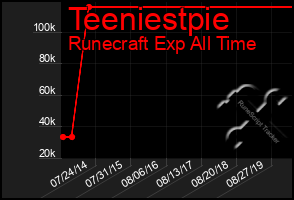 Total Graph of Teeniestpie