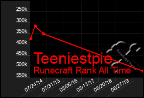 Total Graph of Teeniestpie