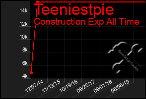 Total Graph of Teeniestpie