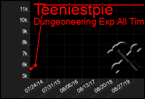 Total Graph of Teeniestpie