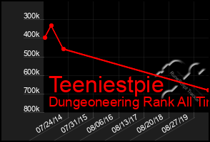 Total Graph of Teeniestpie