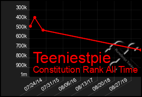 Total Graph of Teeniestpie