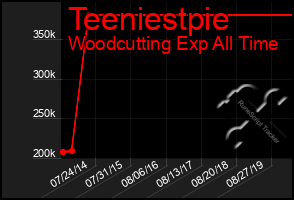 Total Graph of Teeniestpie