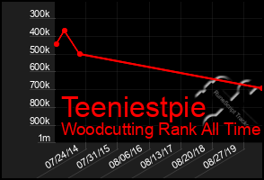 Total Graph of Teeniestpie