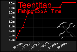 Total Graph of Teentitan