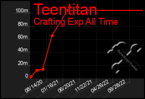 Total Graph of Teentitan