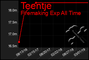 Total Graph of Teentje