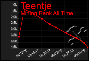 Total Graph of Teentje