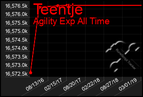 Total Graph of Teentje