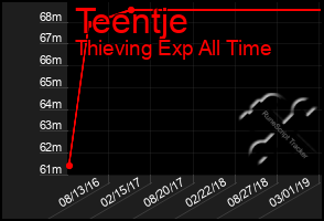 Total Graph of Teentje