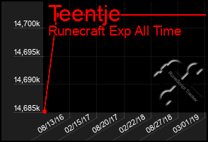 Total Graph of Teentje