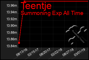 Total Graph of Teentje