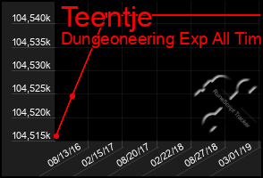 Total Graph of Teentje