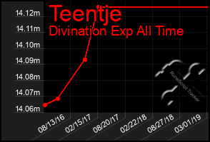 Total Graph of Teentje