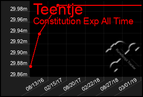 Total Graph of Teentje