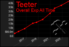 Total Graph of Teeter