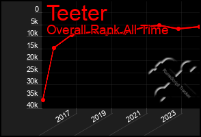 Total Graph of Teeter