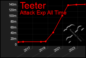 Total Graph of Teeter