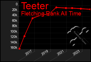 Total Graph of Teeter