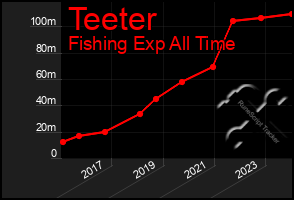 Total Graph of Teeter