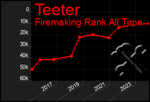 Total Graph of Teeter