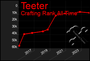 Total Graph of Teeter