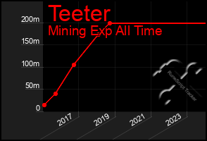 Total Graph of Teeter