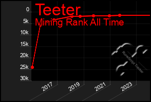 Total Graph of Teeter