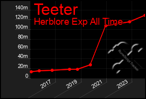 Total Graph of Teeter