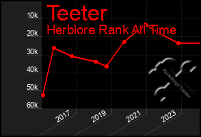 Total Graph of Teeter