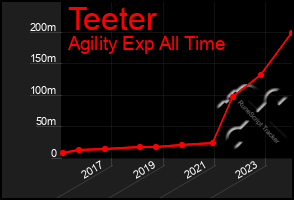 Total Graph of Teeter