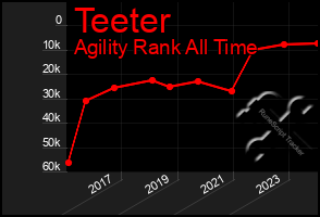 Total Graph of Teeter