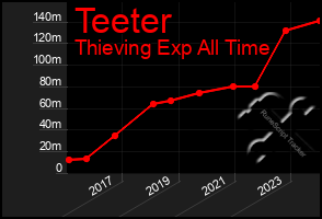 Total Graph of Teeter