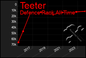 Total Graph of Teeter