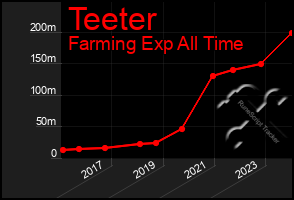 Total Graph of Teeter