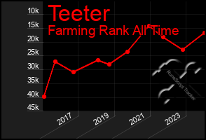 Total Graph of Teeter