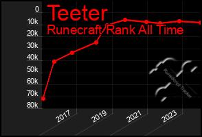 Total Graph of Teeter