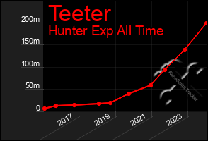 Total Graph of Teeter