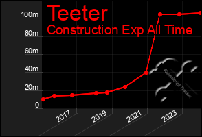 Total Graph of Teeter