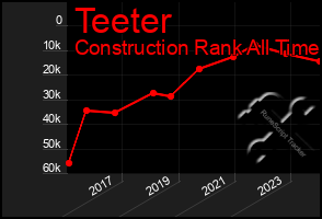 Total Graph of Teeter