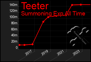 Total Graph of Teeter